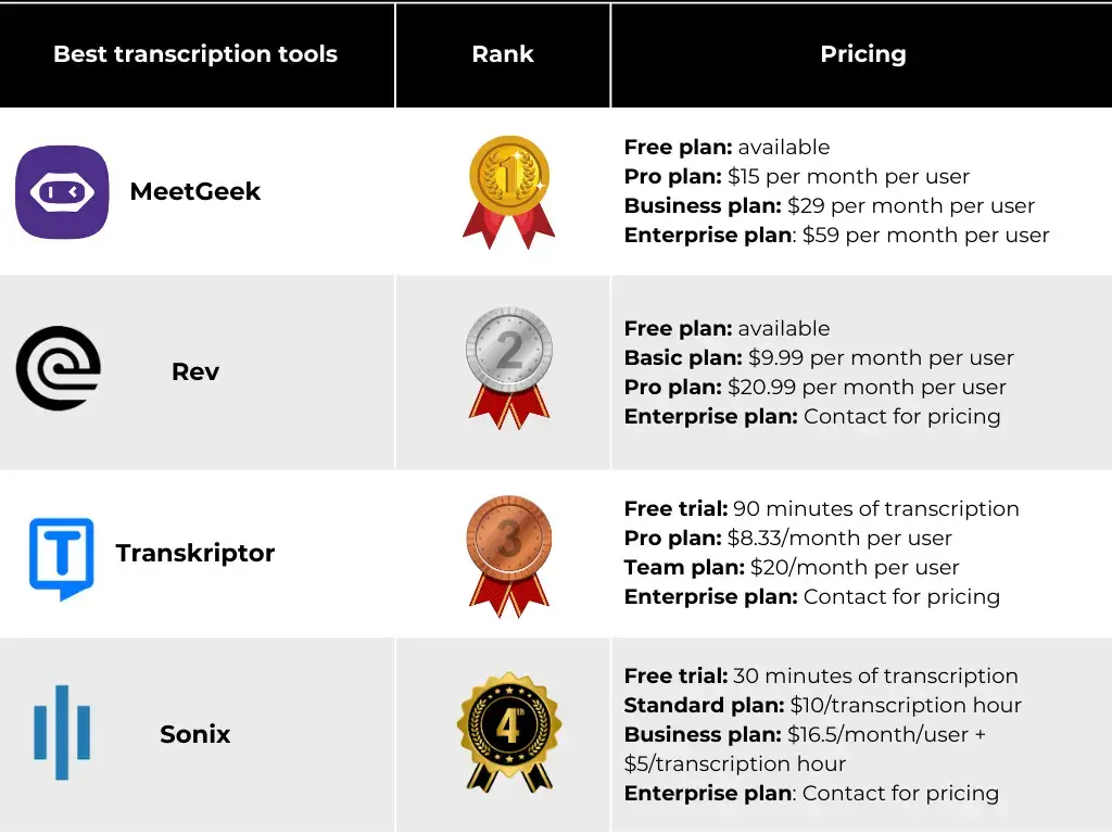 Best Free Transcription Software in 2025