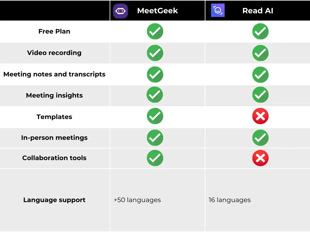 Read AI review: MeetGeek vs Read AI